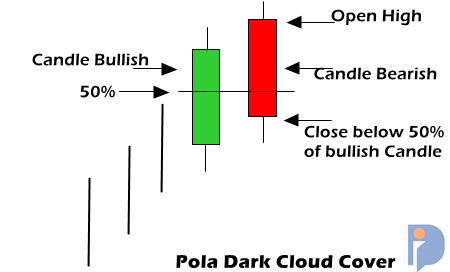 Karakteristik Pola Dark Cloud Cover