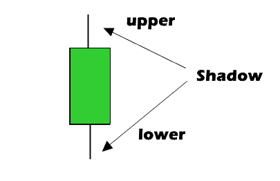 3. Sumbu (Shadow) Candle