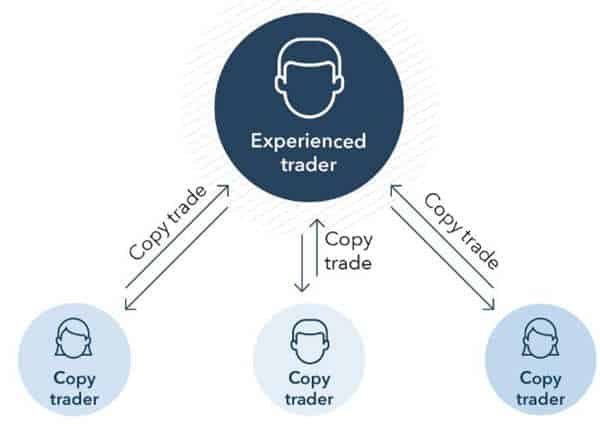 Cara Kerja Copy Trade