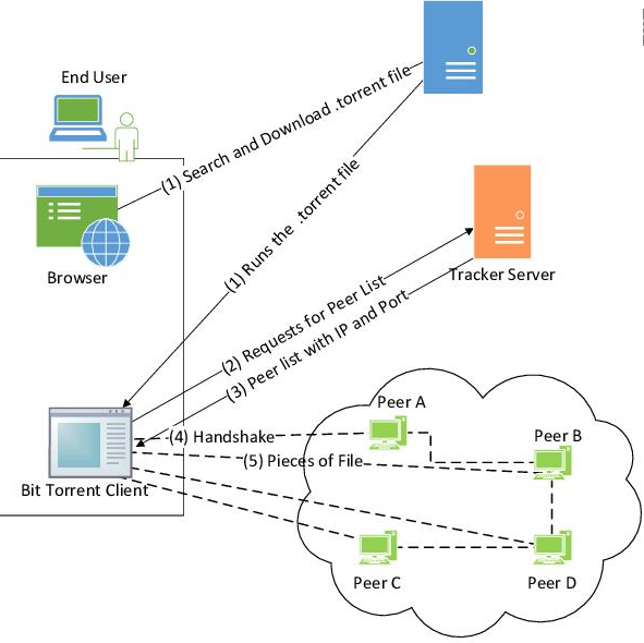 Cara Kerja BitTorrent Crypto