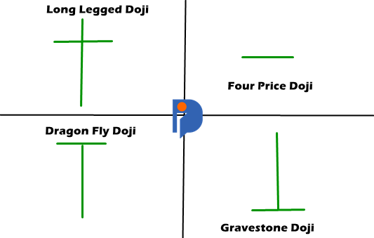 3. Candle Pembalikan Arah-Doji Candle