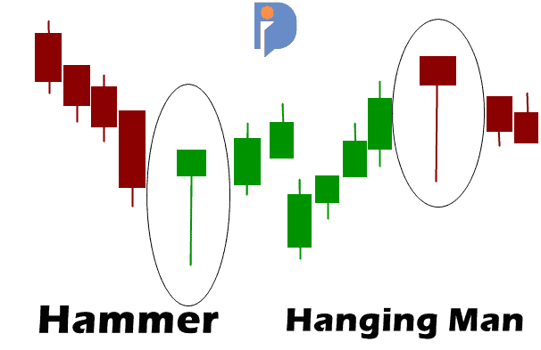 1. Candle Pembalikan Arah-Hammer dan Hanging Man