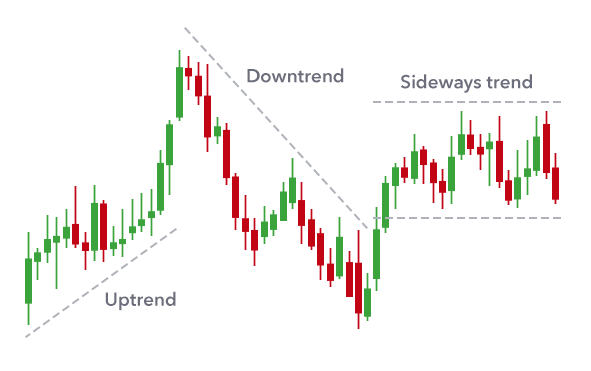 Sebelum Memahami Apa Itu ABCD Pattern Trading, Anda Wajib Tahu Apa Saja Pergerakan Tren di Pasar