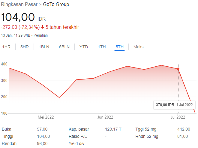 Harga Saham GOTO saat IPO