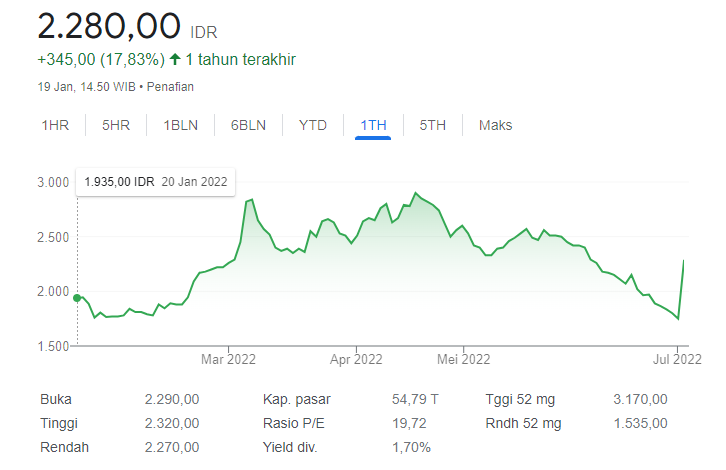 Melihat Prospek Saham Antam 2023 