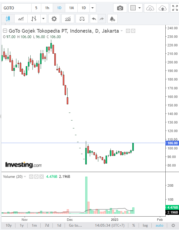 Analisa Teknikal Saham GOTO