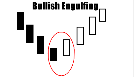 2. Pola Bullish Engulfing