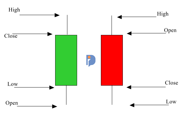 Cara Membaca Grafik OHLC