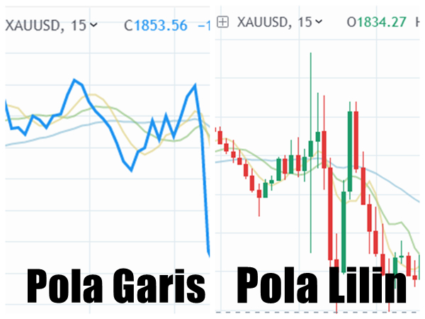 Perbedaan Pola Lilin dan Pola Garis (Line chart)