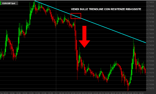 Mengenal Apa Itu Trend line dan Cara Membuat Garis Trend Pada Grafik