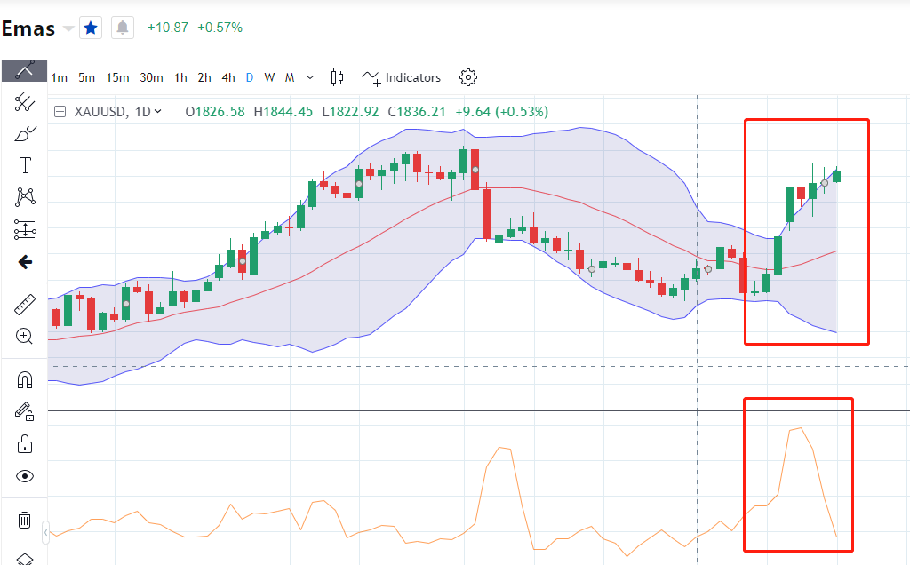 Kombinasi Standar Deviasi Bollinger Band