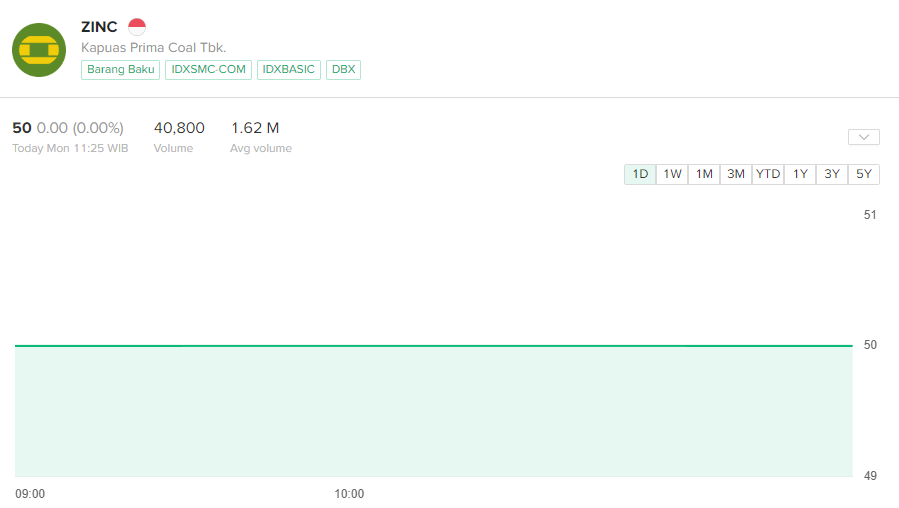 Saham ZINC Bergerak di Bidang Apa? Ini Prospek dan Analisanya di 2023