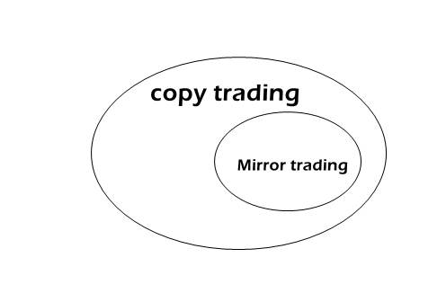 Beda Copy Trade dan Mirror Trade