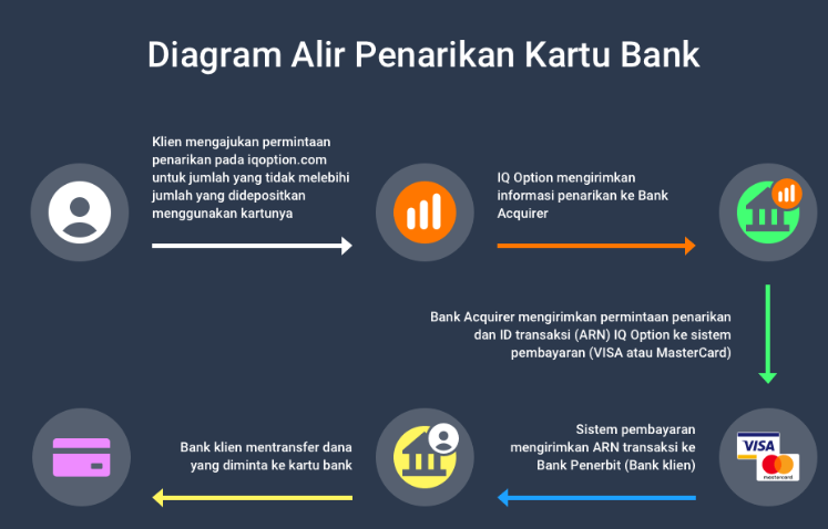 Cara Withdraw IQ Option