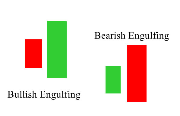 Pola Engulfing (Bullish Engulfing dan Bearish Engulfing)