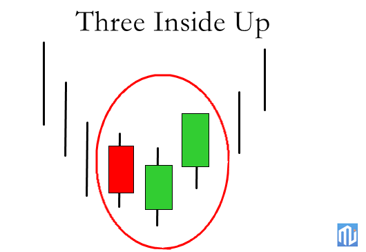 Three Inside Up