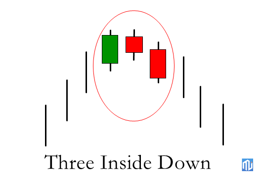 Three Inside Down
