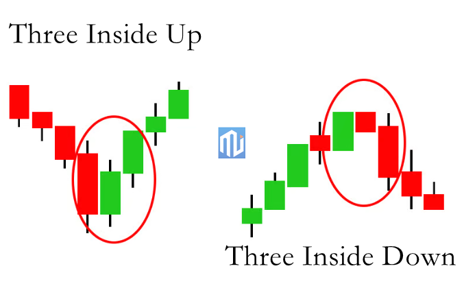 Apa Itu Three Inside Up dan Three Inside Down?