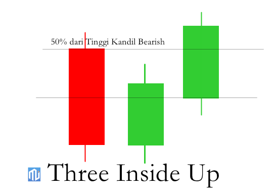 Ciri-ciri Three Inside Up dan Three Inside Down