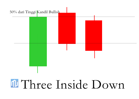 Ciri-ciri Three Inside Up dan Three Inside Down