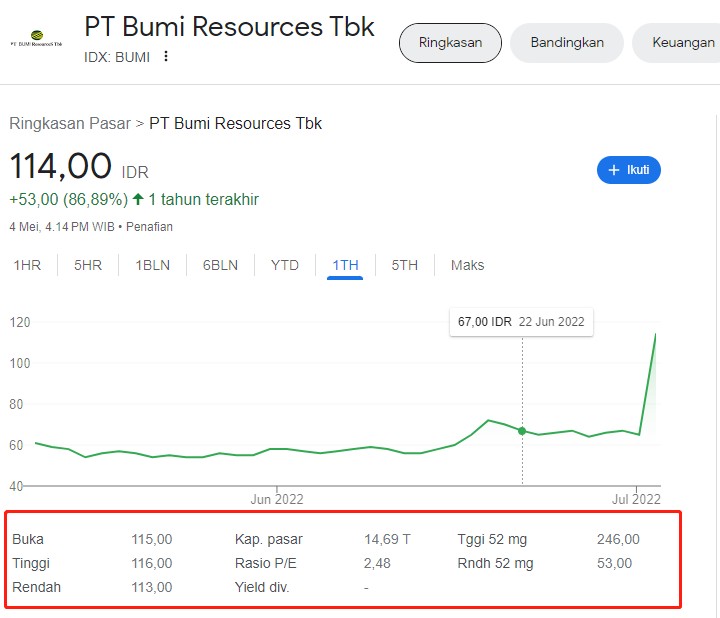 Prospek Saham BUMI 2023 Secara Analisa Teknikal