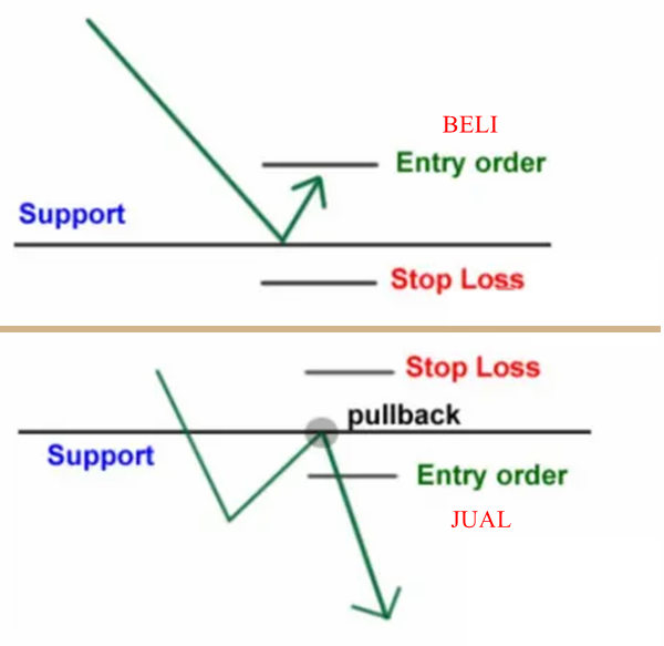 Cara Menentukan Stop Loss dengan Support dan Resistance