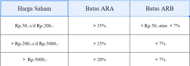 Menetapkan harga batasan ARA dan ARB