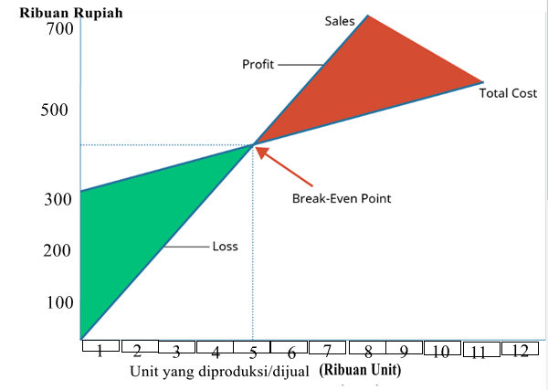 Apa Itu Grafik BEP?