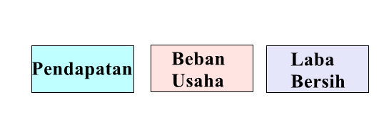 1.  Format Laporan Laba Rugi Single Step