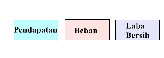 2.  Format Laporan Laba Rugi Multiple Step