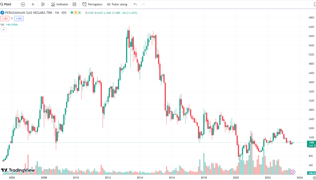 Kapan Saat yang Tepat Berinvestasi di Saham Gas?